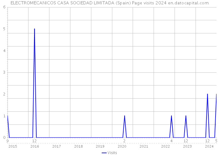 ELECTROMECANICOS CASA SOCIEDAD LIMITADA (Spain) Page visits 2024 