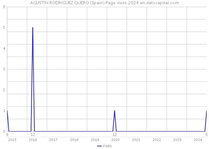 AGUSTIN RODRIGUEZ QUERO (Spain) Page visits 2024 