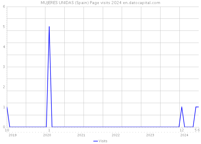 MUJERES UNIDAS (Spain) Page visits 2024 