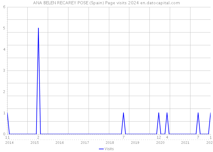 ANA BELEN RECAREY POSE (Spain) Page visits 2024 