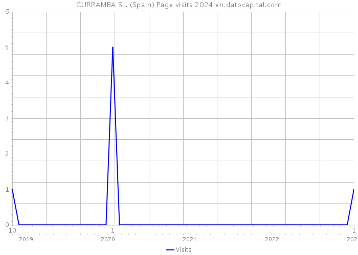 CURRAMBA SL. (Spain) Page visits 2024 