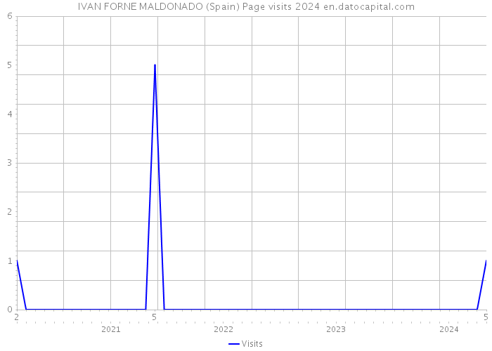 IVAN FORNE MALDONADO (Spain) Page visits 2024 