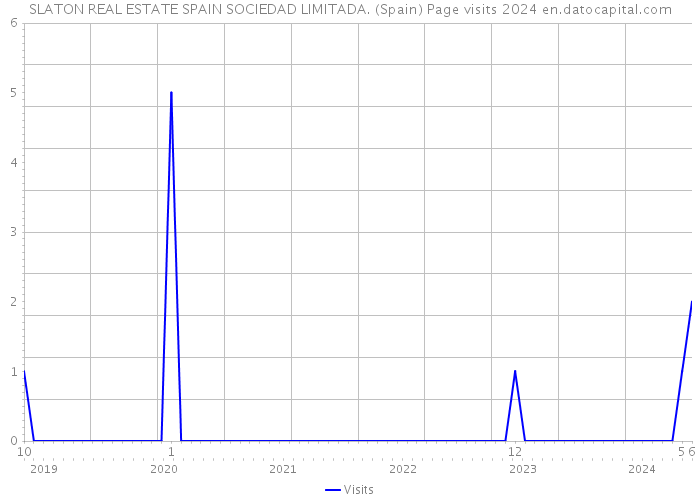 SLATON REAL ESTATE SPAIN SOCIEDAD LIMITADA. (Spain) Page visits 2024 