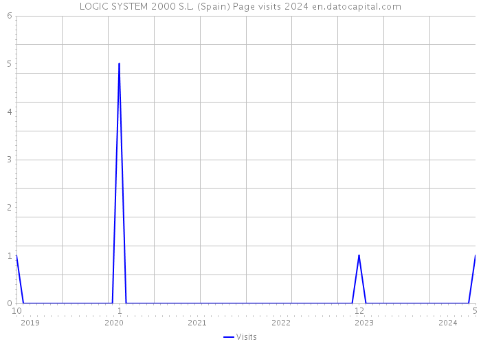 LOGIC SYSTEM 2000 S.L. (Spain) Page visits 2024 