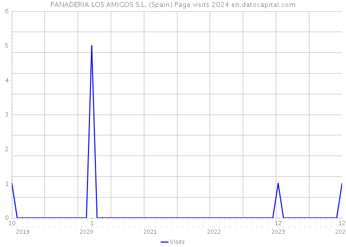 PANADERIA LOS AMIGOS S.L. (Spain) Page visits 2024 