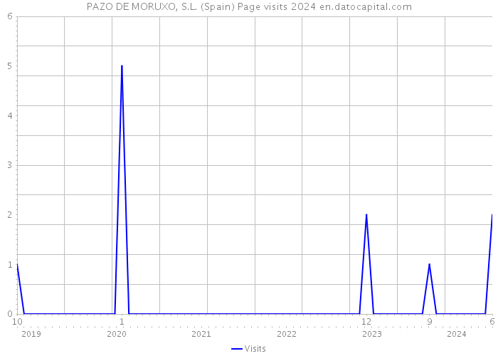 PAZO DE MORUXO, S.L. (Spain) Page visits 2024 
