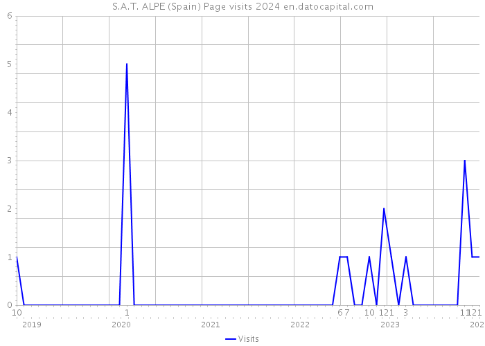 S.A.T. ALPE (Spain) Page visits 2024 