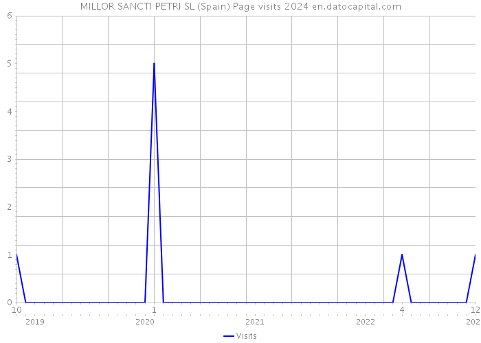 MILLOR SANCTI PETRI SL (Spain) Page visits 2024 