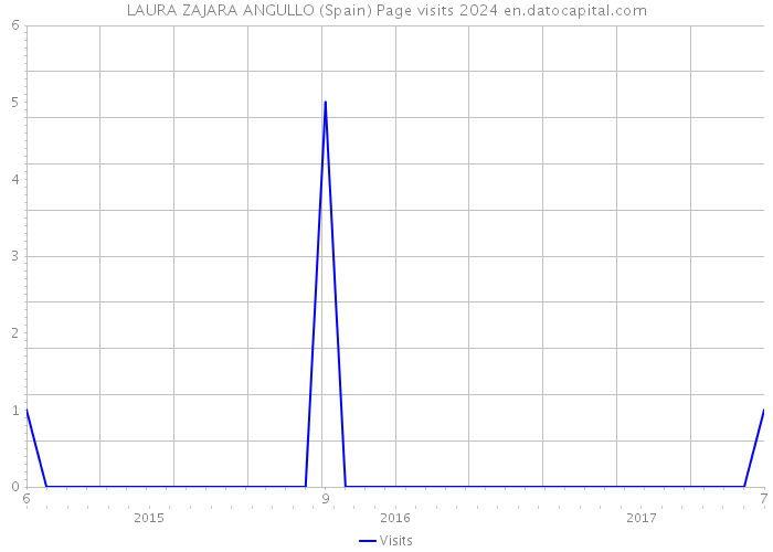 LAURA ZAJARA ANGULLO (Spain) Page visits 2024 
