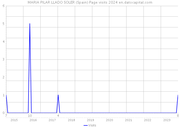 MARIA PILAR LLADO SOLER (Spain) Page visits 2024 