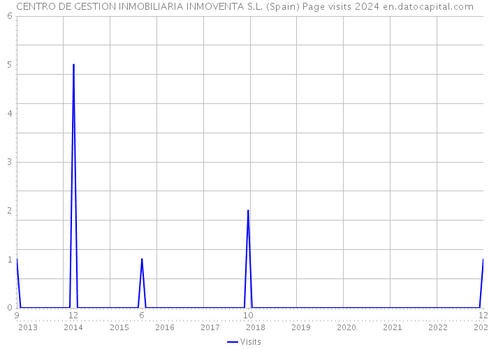 CENTRO DE GESTION INMOBILIARIA INMOVENTA S.L. (Spain) Page visits 2024 