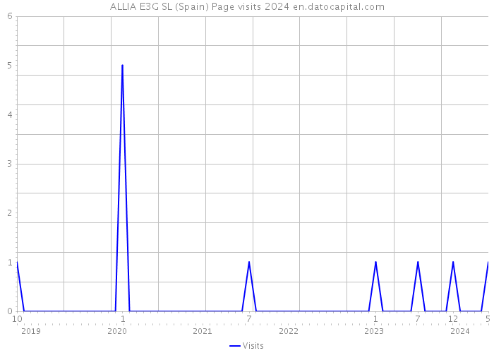 ALLIA E3G SL (Spain) Page visits 2024 