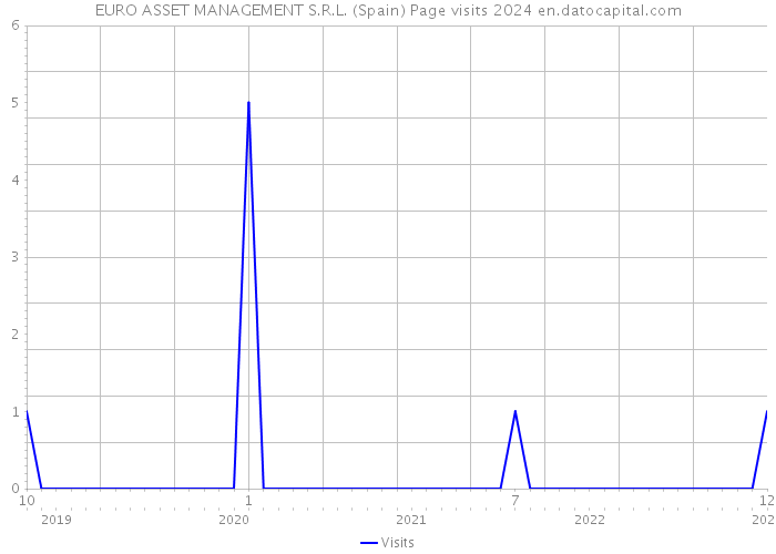 EURO ASSET MANAGEMENT S.R.L. (Spain) Page visits 2024 