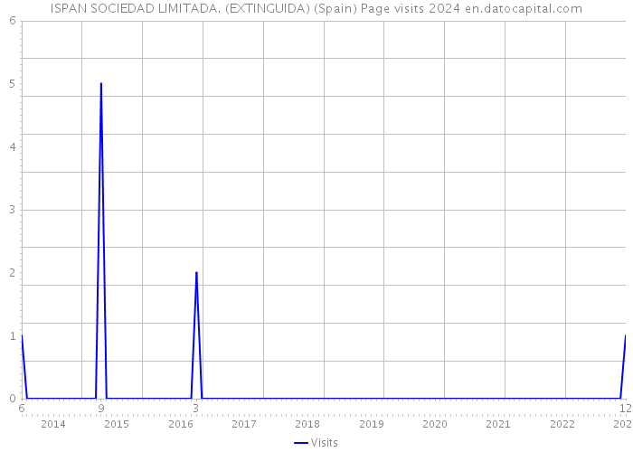 ISPAN SOCIEDAD LIMITADA. (EXTINGUIDA) (Spain) Page visits 2024 
