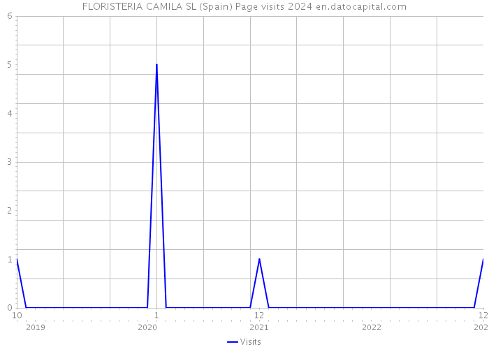 FLORISTERIA CAMILA SL (Spain) Page visits 2024 