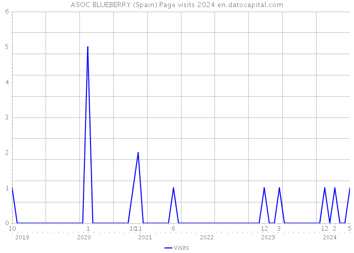 ASOC BLUEBERRY (Spain) Page visits 2024 