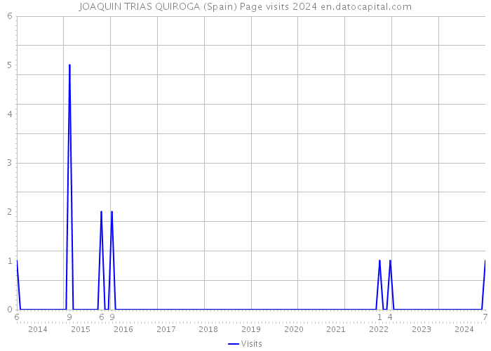 JOAQUIN TRIAS QUIROGA (Spain) Page visits 2024 