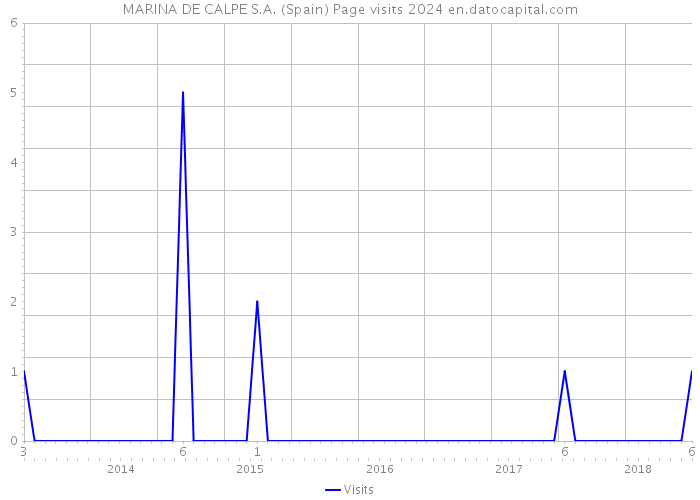 MARINA DE CALPE S.A. (Spain) Page visits 2024 