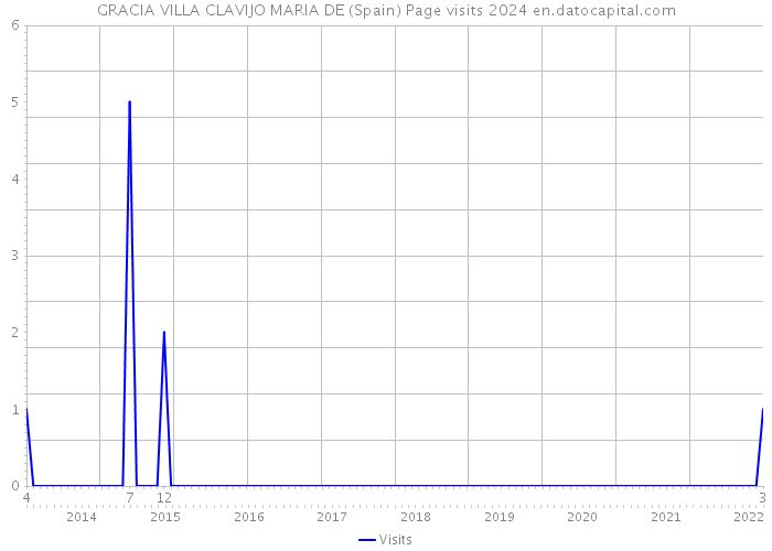 GRACIA VILLA CLAVIJO MARIA DE (Spain) Page visits 2024 