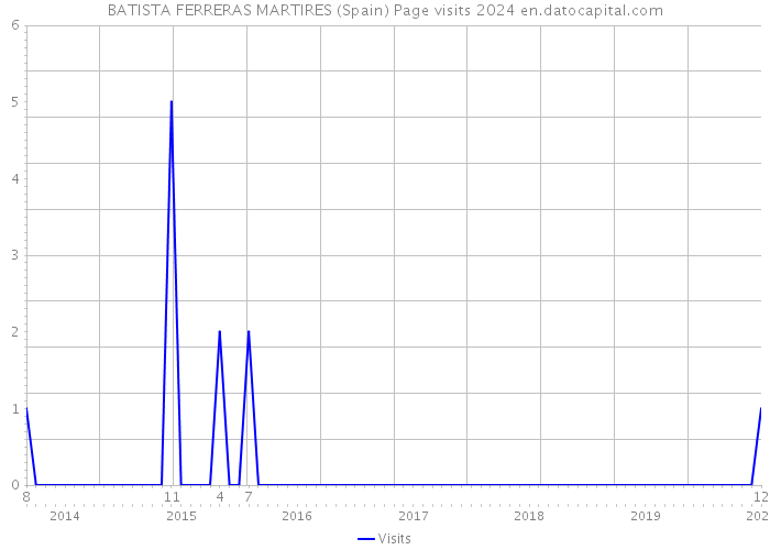 BATISTA FERRERAS MARTIRES (Spain) Page visits 2024 