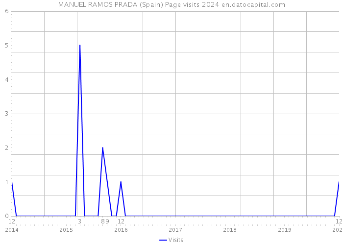 MANUEL RAMOS PRADA (Spain) Page visits 2024 
