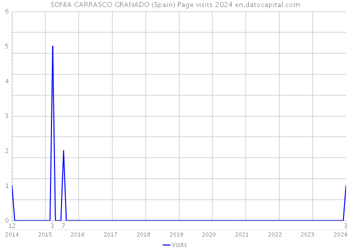 SONIA CARRASCO GRANADO (Spain) Page visits 2024 