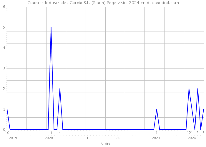Guantes Industriales Garcia S.L. (Spain) Page visits 2024 