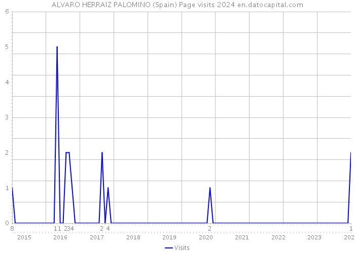 ALVARO HERRAIZ PALOMINO (Spain) Page visits 2024 