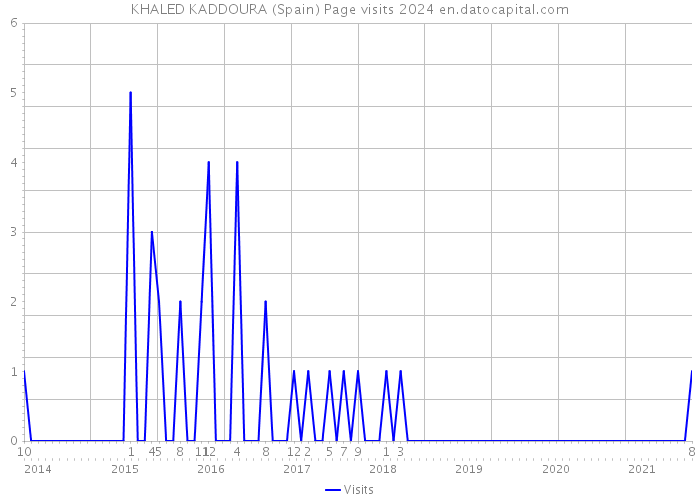 KHALED KADDOURA (Spain) Page visits 2024 