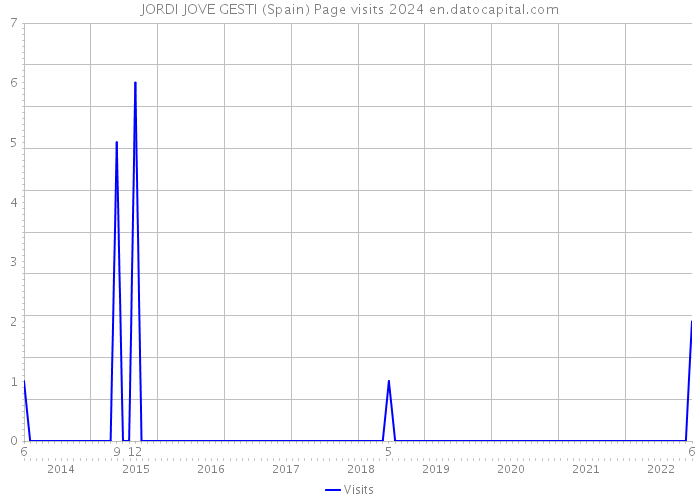 JORDI JOVE GESTI (Spain) Page visits 2024 