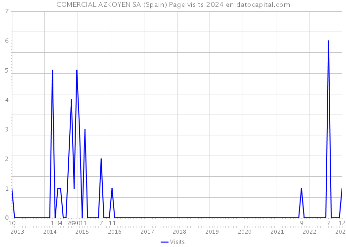 COMERCIAL AZKOYEN SA (Spain) Page visits 2024 