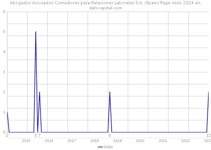 Abogados Asociados Consultores para Relaciones Laborales S.A. (Spain) Page visits 2024 