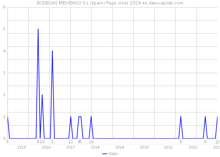 BODEGAS MEIXENGO S L (Spain) Page visits 2024 
