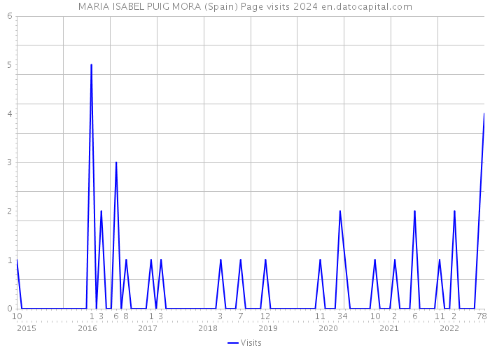 MARIA ISABEL PUIG MORA (Spain) Page visits 2024 