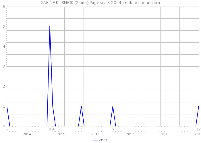 SABINE KLISNICK (Spain) Page visits 2024 