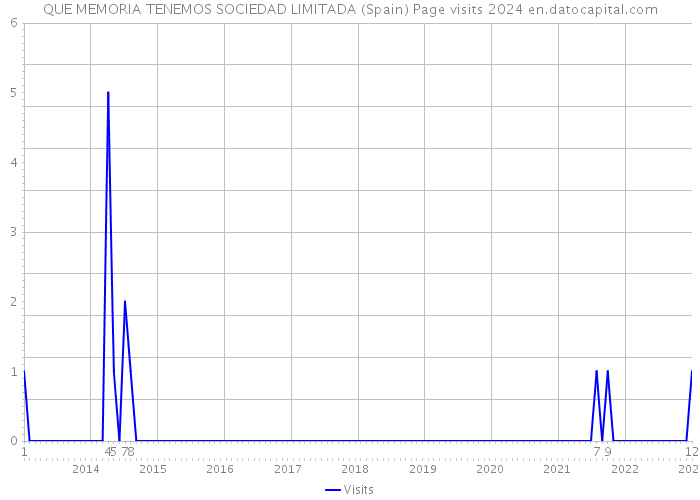 QUE MEMORIA TENEMOS SOCIEDAD LIMITADA (Spain) Page visits 2024 