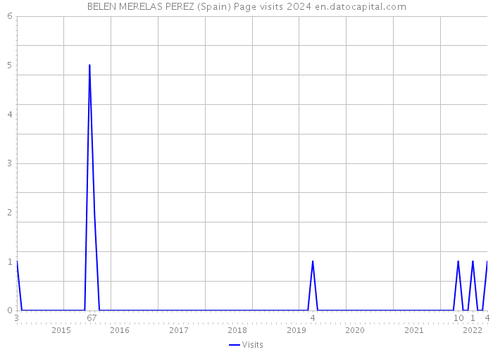 BELEN MERELAS PEREZ (Spain) Page visits 2024 