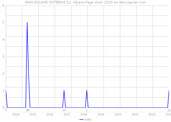 MAN ROLAND SISTEMAS S.L. (Spain) Page visits 2024 