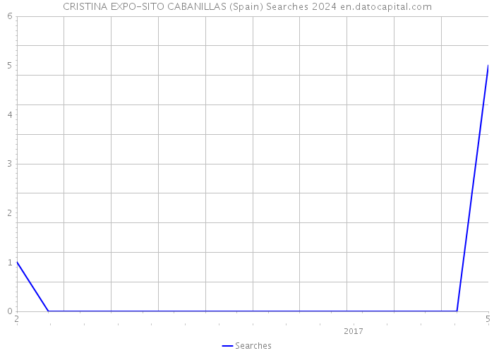 CRISTINA EXPO-SITO CABANILLAS (Spain) Searches 2024 