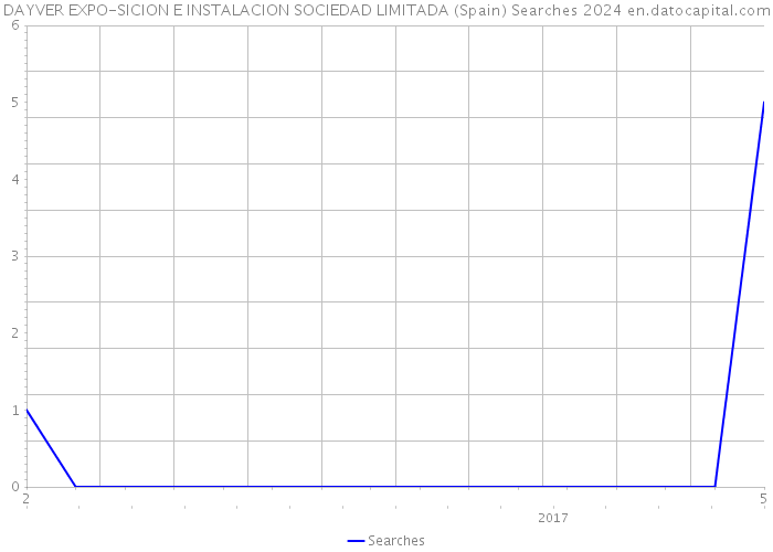 DAYVER EXPO-SICION E INSTALACION SOCIEDAD LIMITADA (Spain) Searches 2024 