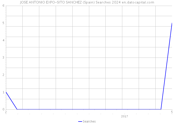 JOSE ANTONIO EXPO-SITO SANCHEZ (Spain) Searches 2024 
