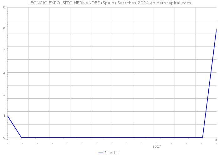 LEONCIO EXPO-SITO HERNANDEZ (Spain) Searches 2024 