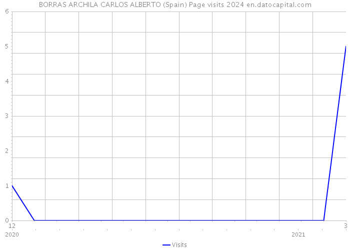 BORRAS ARCHILA CARLOS ALBERTO (Spain) Page visits 2024 