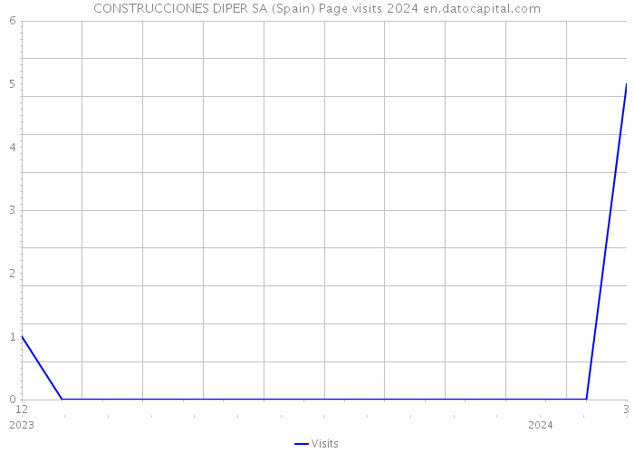 CONSTRUCCIONES DIPER SA (Spain) Page visits 2024 