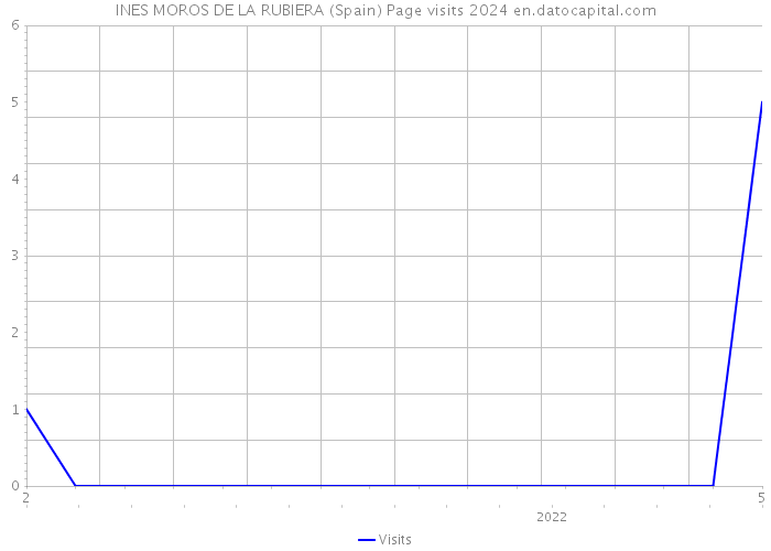 INES MOROS DE LA RUBIERA (Spain) Page visits 2024 