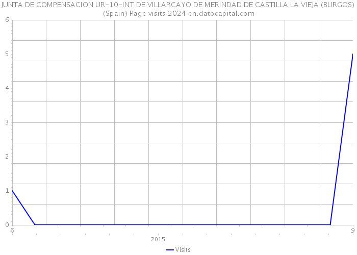 JUNTA DE COMPENSACION UR-10-INT DE VILLARCAYO DE MERINDAD DE CASTILLA LA VIEJA (BURGOS) (Spain) Page visits 2024 