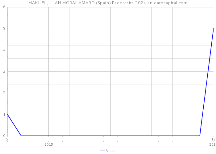 MANUEL JULIAN MORAL AMARO (Spain) Page visits 2024 