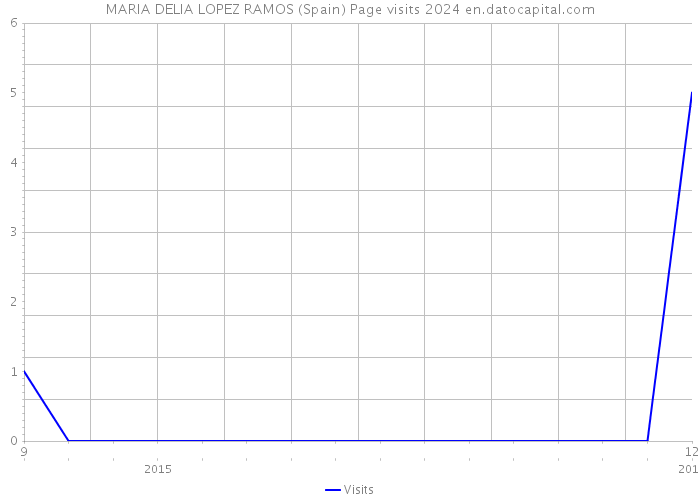 MARIA DELIA LOPEZ RAMOS (Spain) Page visits 2024 