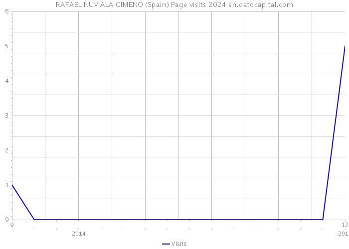 RAFAEL NUVIALA GIMENO (Spain) Page visits 2024 
