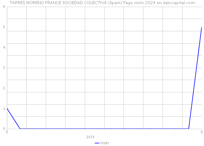 TARRES MORENO FRANCE SOCIEDAD COLECTIVA (Spain) Page visits 2024 